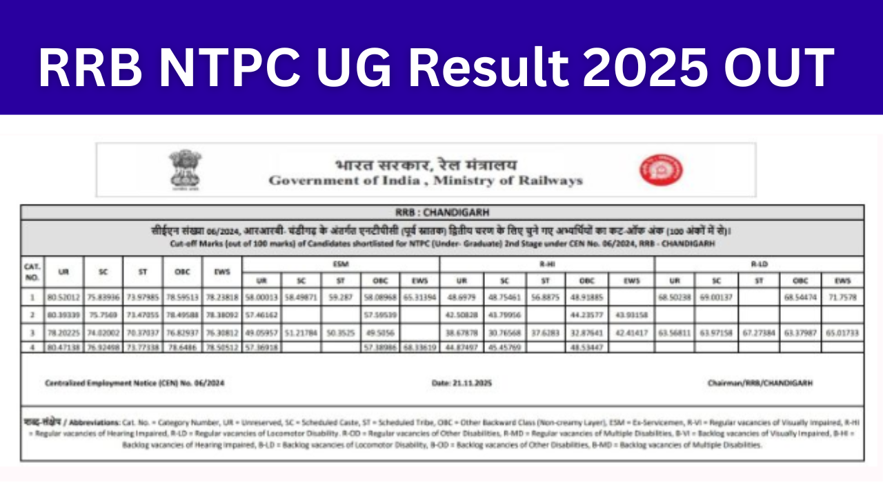 RRB NTPC UG Result 2025: (OUT) Merit List PDF, Scorecard Link Active Download Zone Wise
